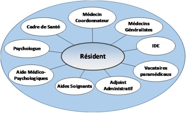 EHPAD : EPSM IDAC DE CAMIERS - EPSM CAMIERS : Institut Departemental