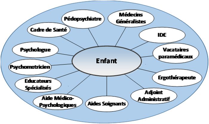 Organigramme IME